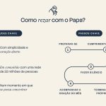 Vaticano: Rede Mundial de Oração lança campanha «Reza com o Papa» para mobilizar católicos através de vídeo e áudio